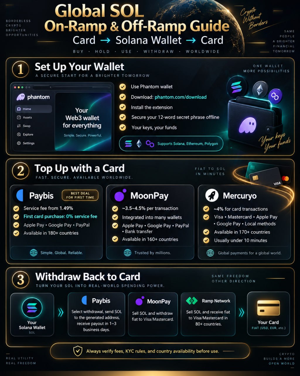 Глобальная памятка поста 2041: Phantom, Paybis, MoonPay, Mercuryo и Ramp Network