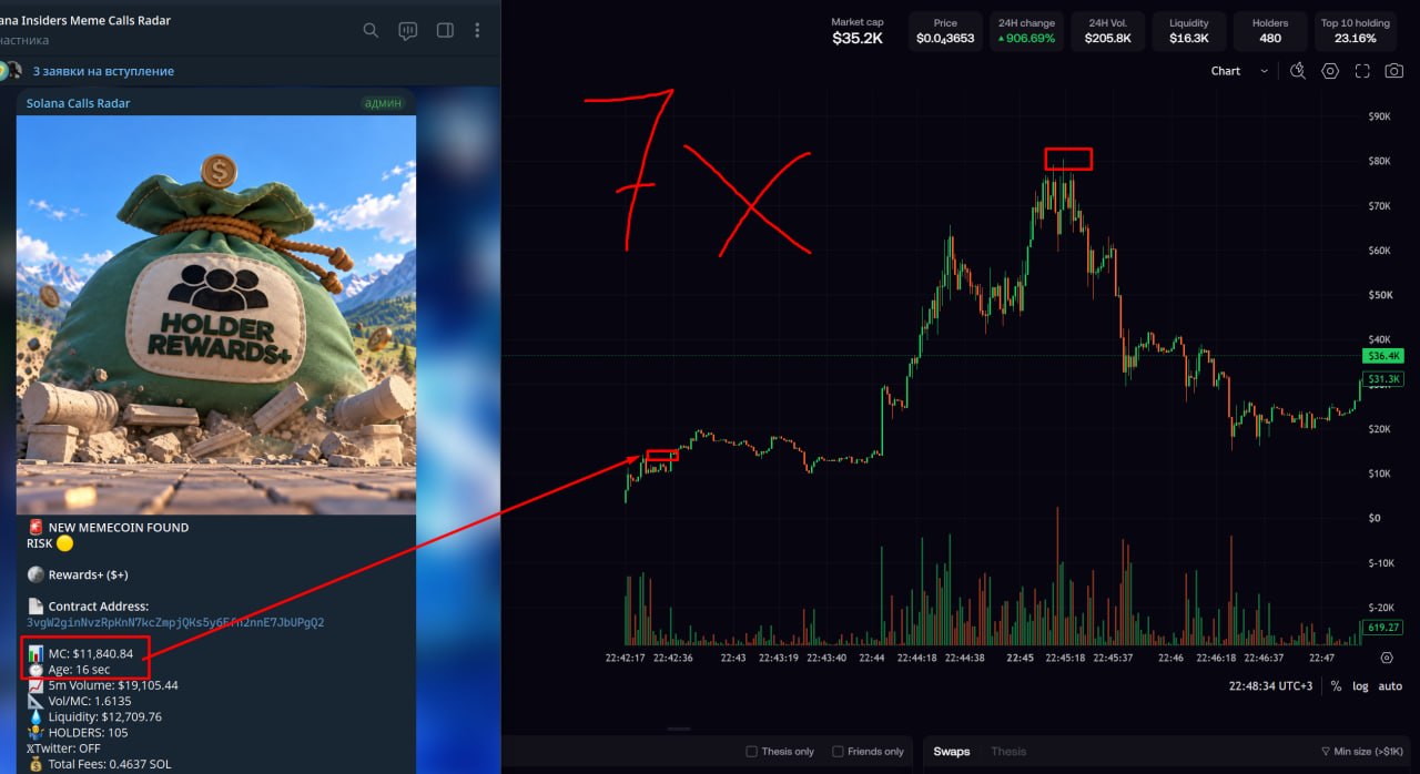 Снимок из канала: слева сигнал Rewards+ с MC 11 840,84 доллара и возрастом 16 секунд; справа рост капитализации примерно к 80 тысячам и последующее снижение